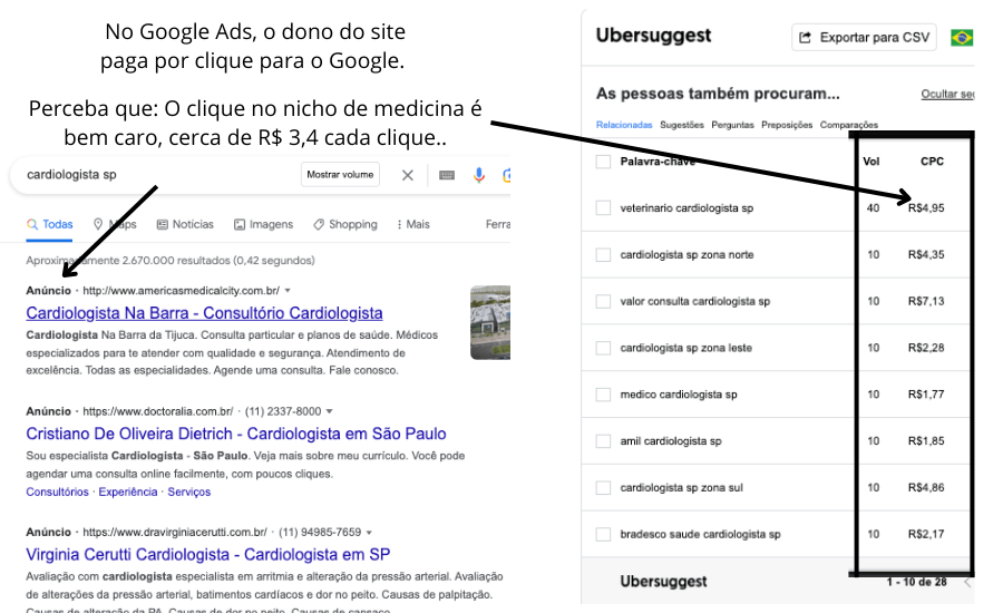 custo de anuncios no google ads para medicos