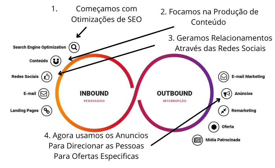 como mesclar outbound e inbound marketing