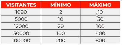 link velocity - tabela com a quantidade ideal de link's x tráfego