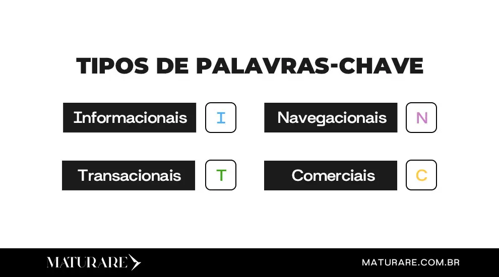 tipos de palavras-chave