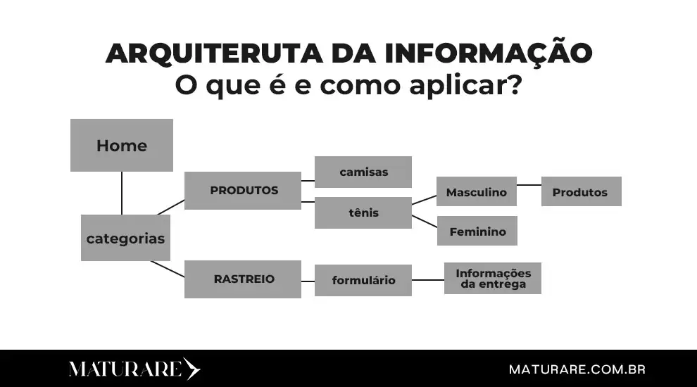 Arquitetura da Informação: O que é e como aplicar? - conhecendo as metodologias!