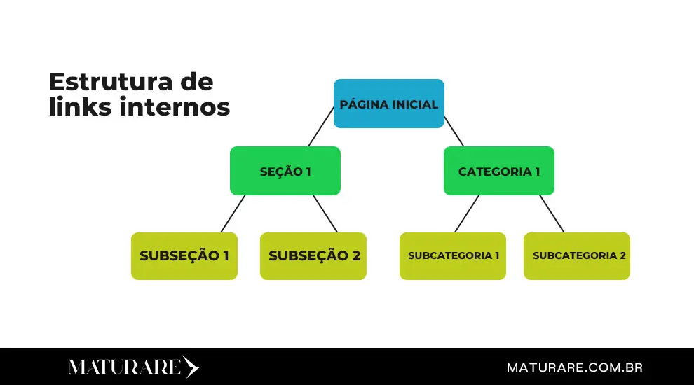 estrutura de links internos