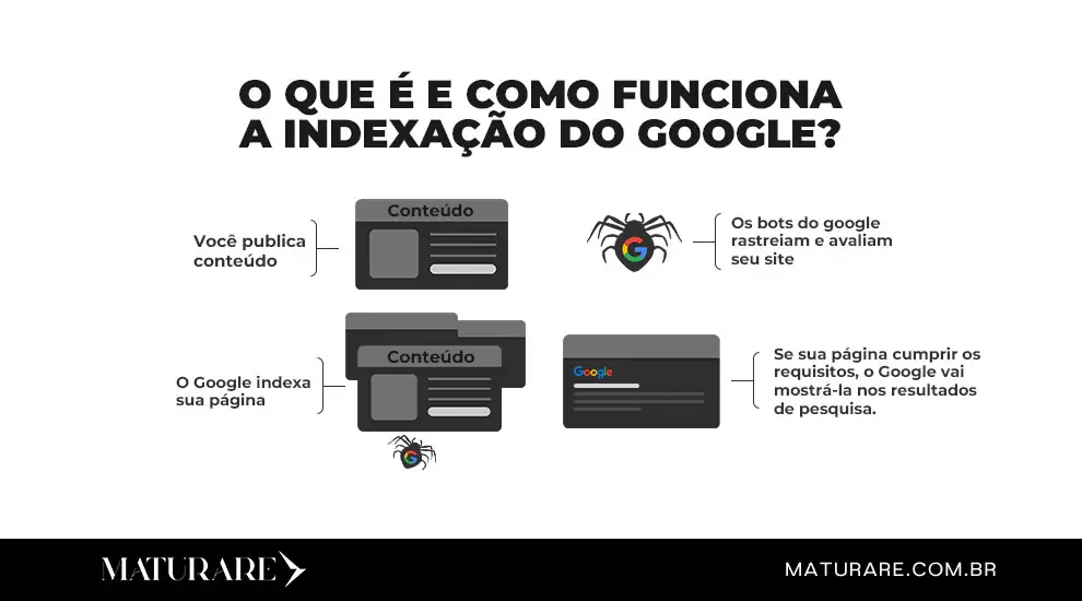 O que é e como funciona a indexação do Google?