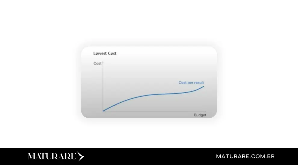 estratégia lowest cost kwai ads